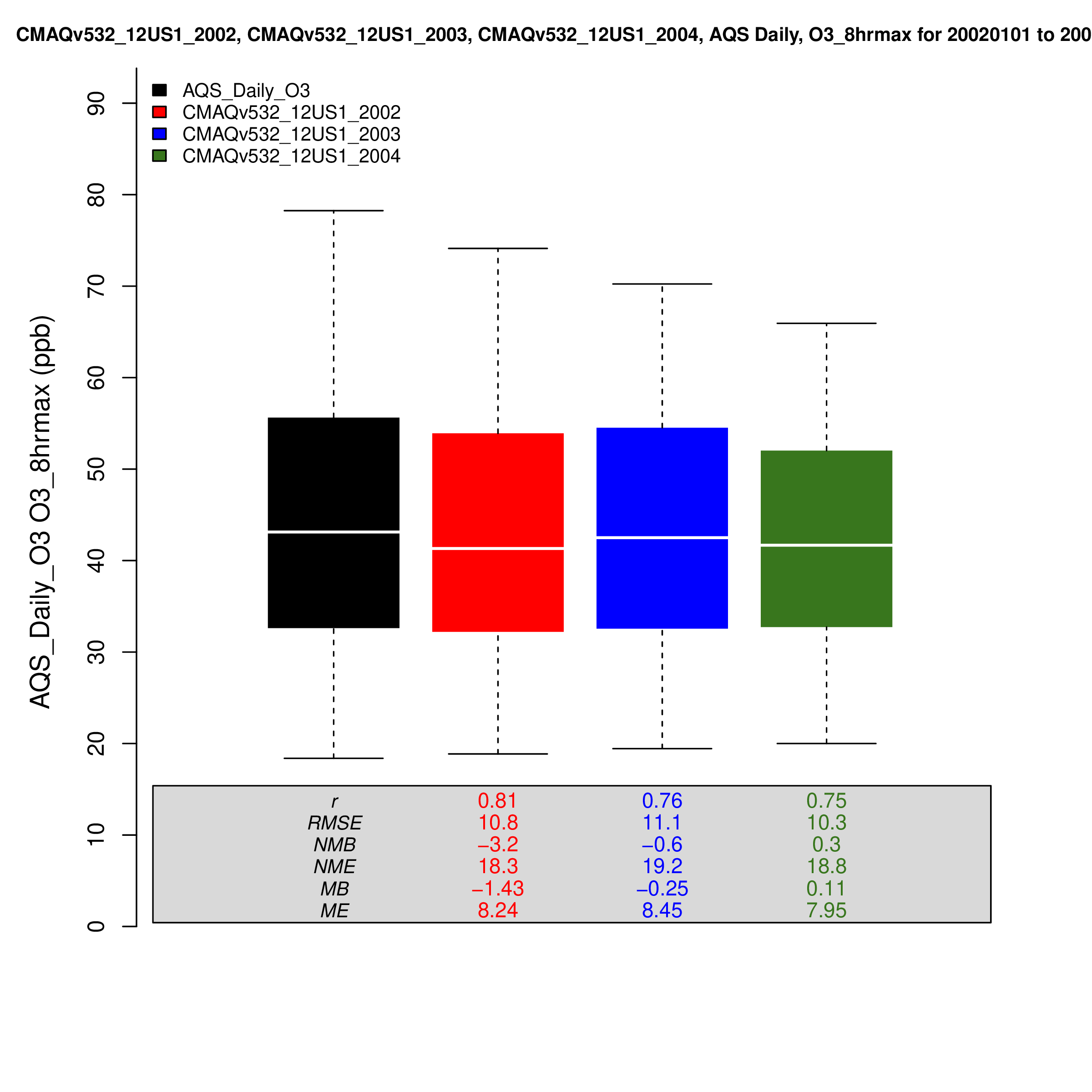 Roselle Box Plot AQS Daily O3 and O3_8hrmax for 2002-2004