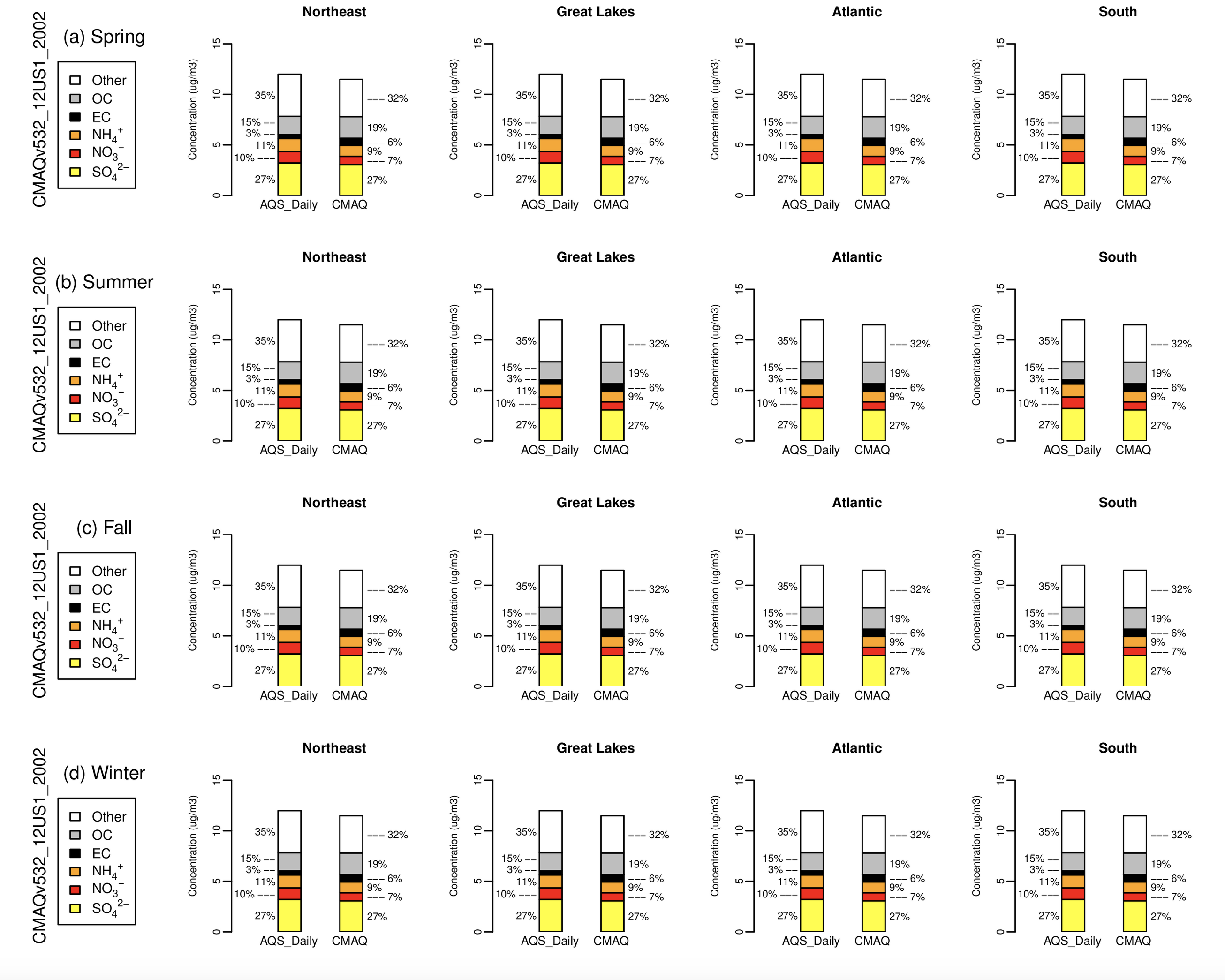 Multi-Panel Stacked Bar Plot of AQS Daily and PM2.5_TOT