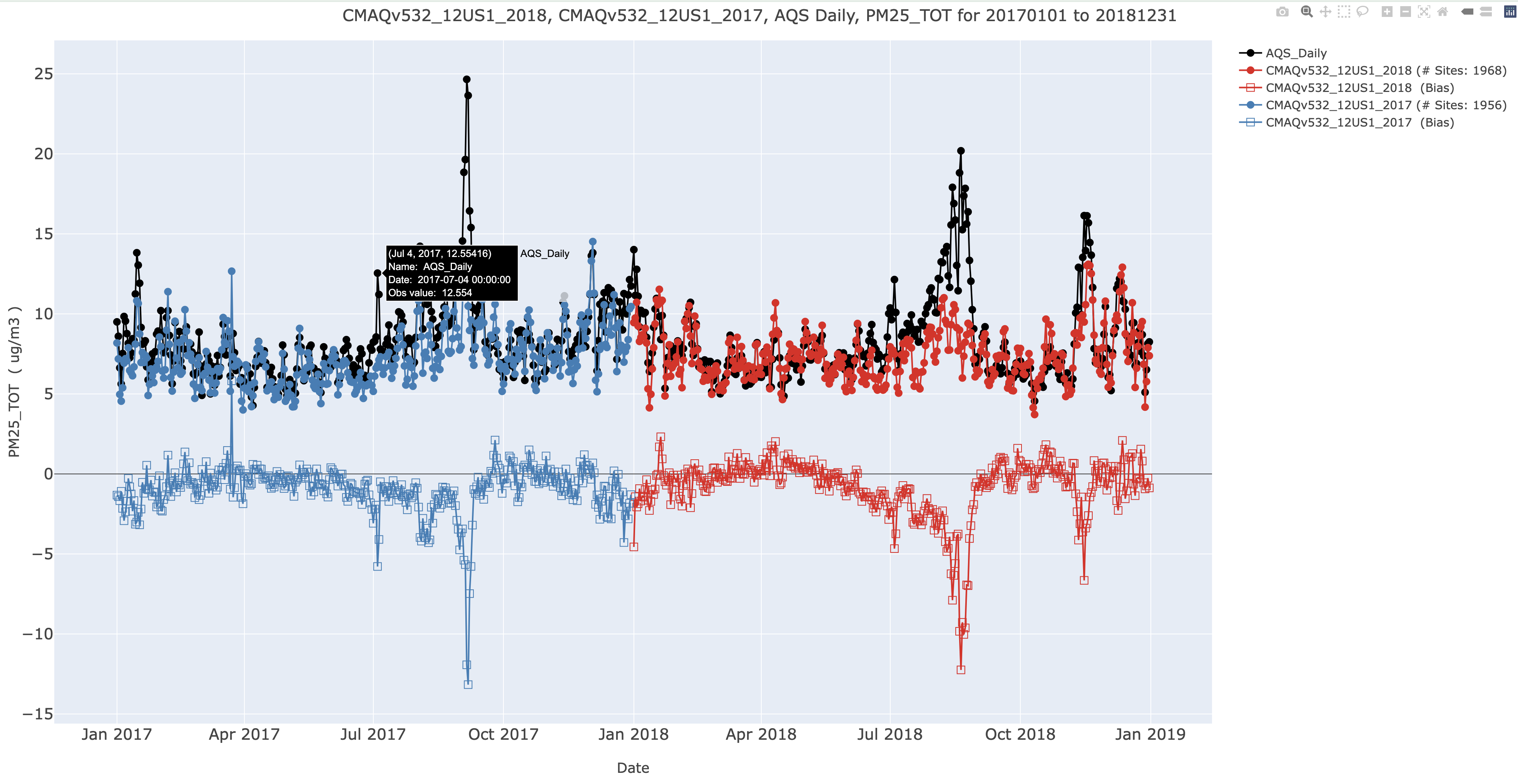 Interactive Plotly Multi-simulation Timeseries Plot AQS Daily, PM25_TOT