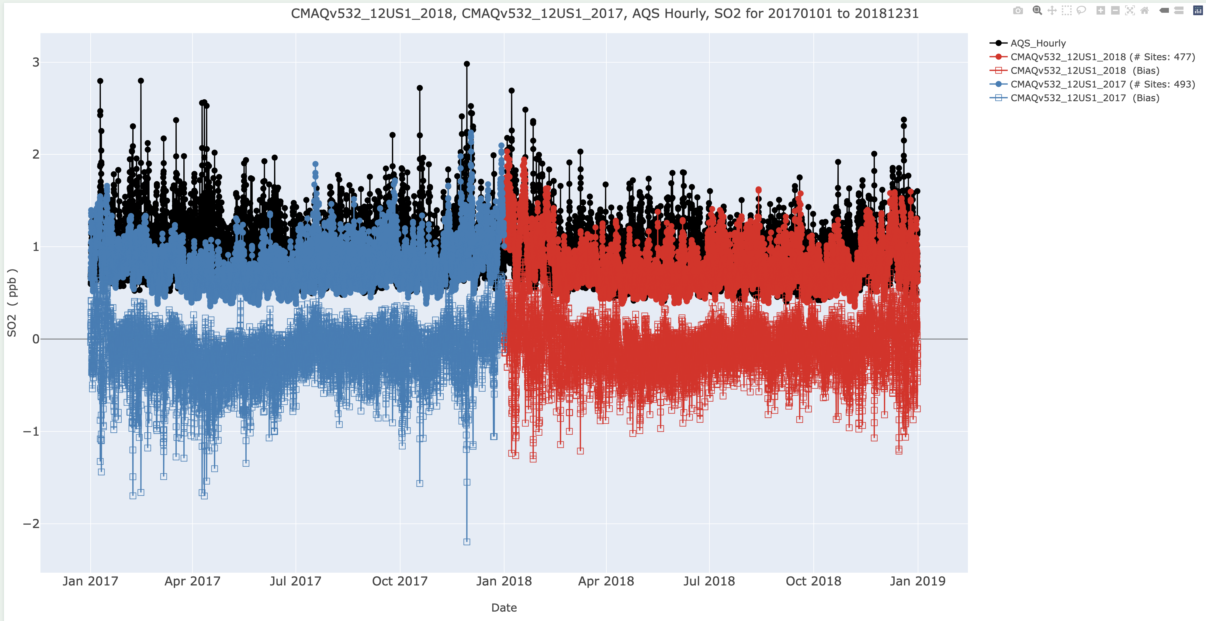 Interactive Plotly Multi-simulation Timeseries Plot AQS Hourly, SO2