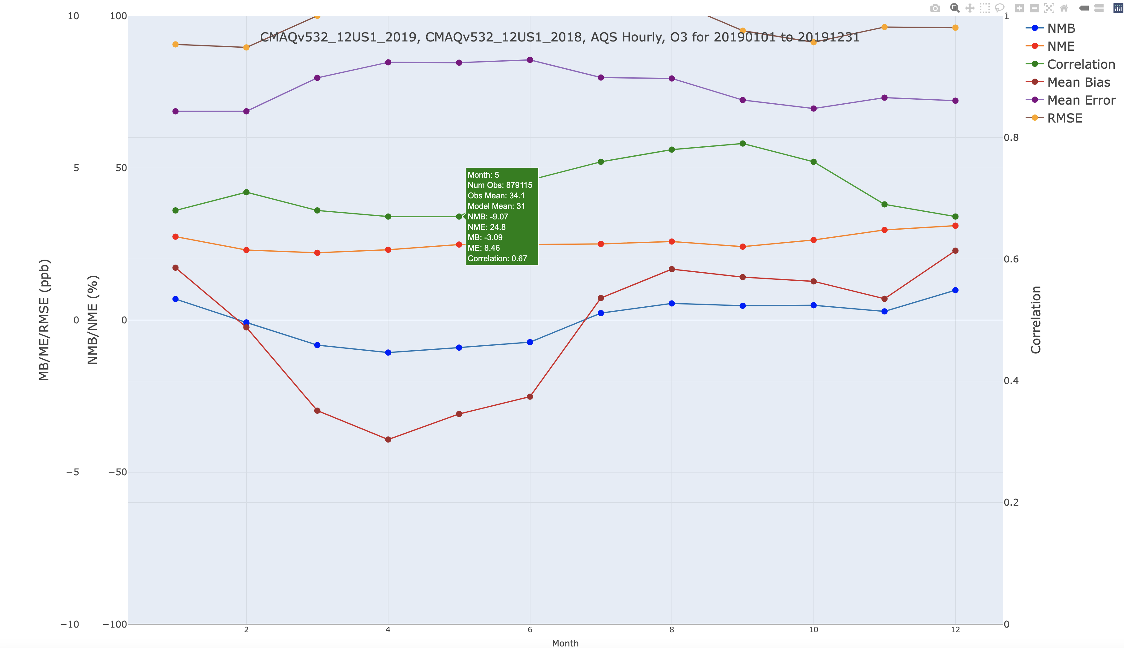 Year-long Monthly Statistics Plot of O3