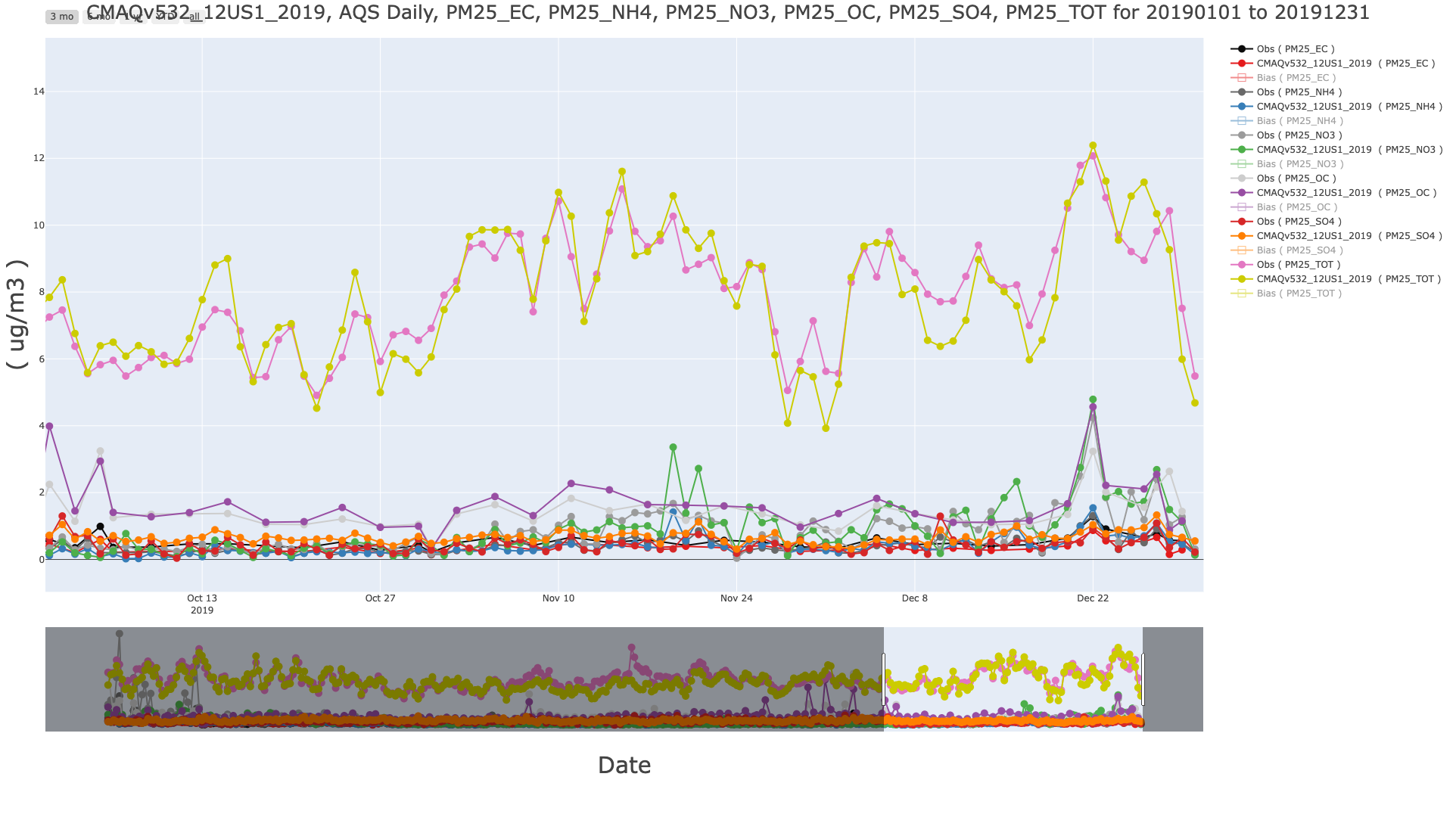 Interactive Plotly Multi-species Timeseries Plot AQS Daily, PM25