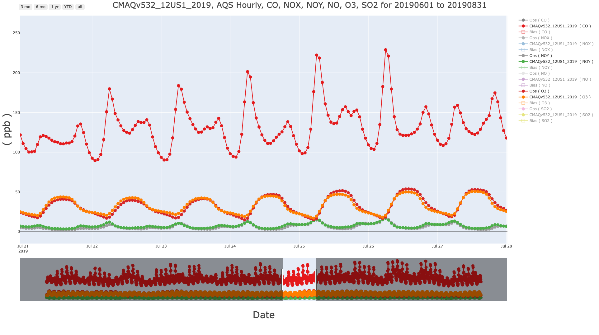 Interactive Plotly Multi-species Timeseries Plot AQS Daily, O3 and precursors
