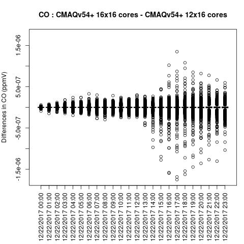 CO_BOXPLOT_CMAQv54+16x16cores_vs_CMAQv54+12x16cores.jpeg