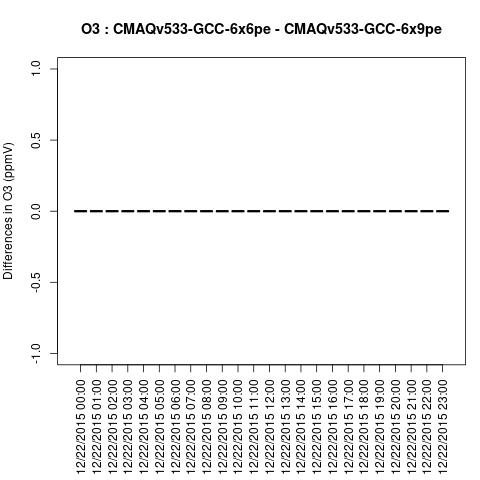 O3_BOXPLOT_CMAQv533-GCC-6x6pe_vs_CMAQv533-GCC-6x9pe.jpeg