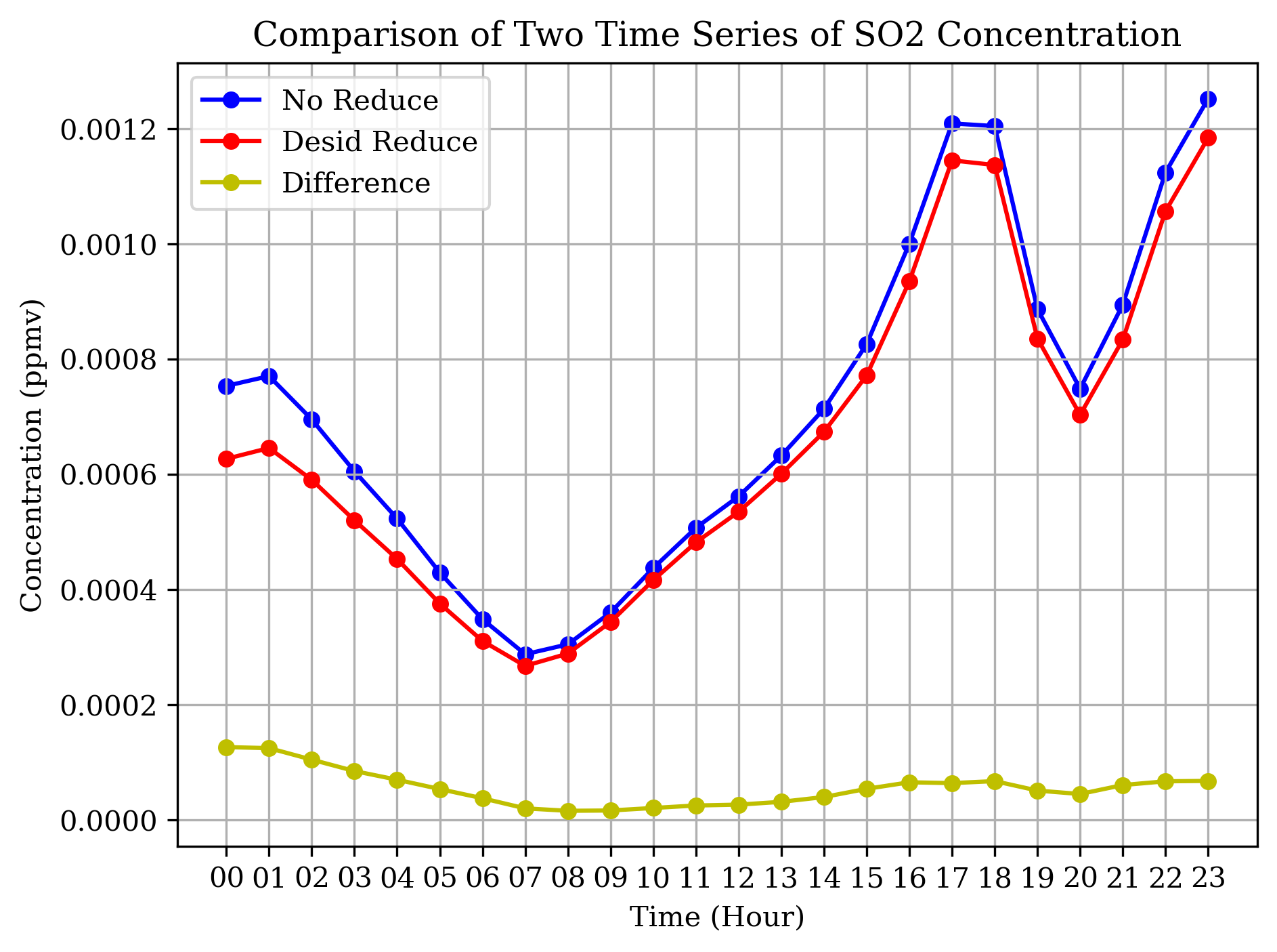 Time Series Plot Comparison