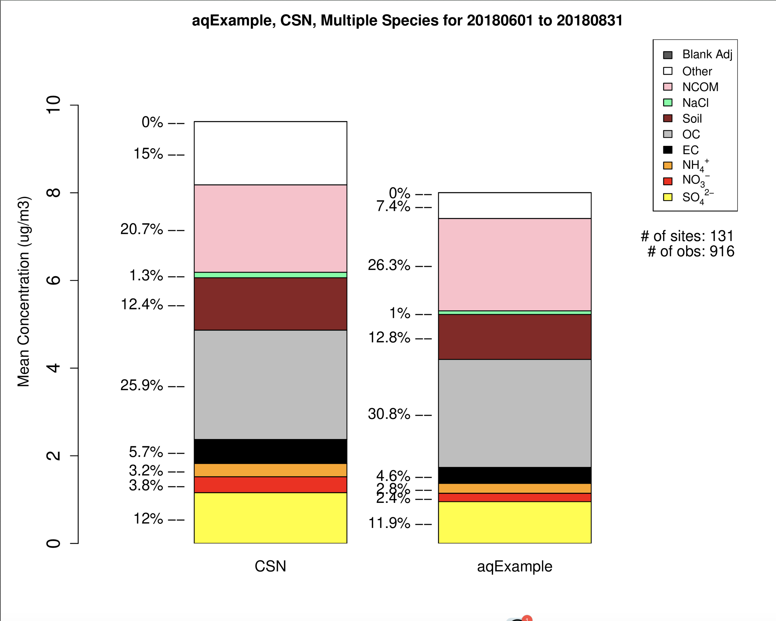 Stacked Bar Plot