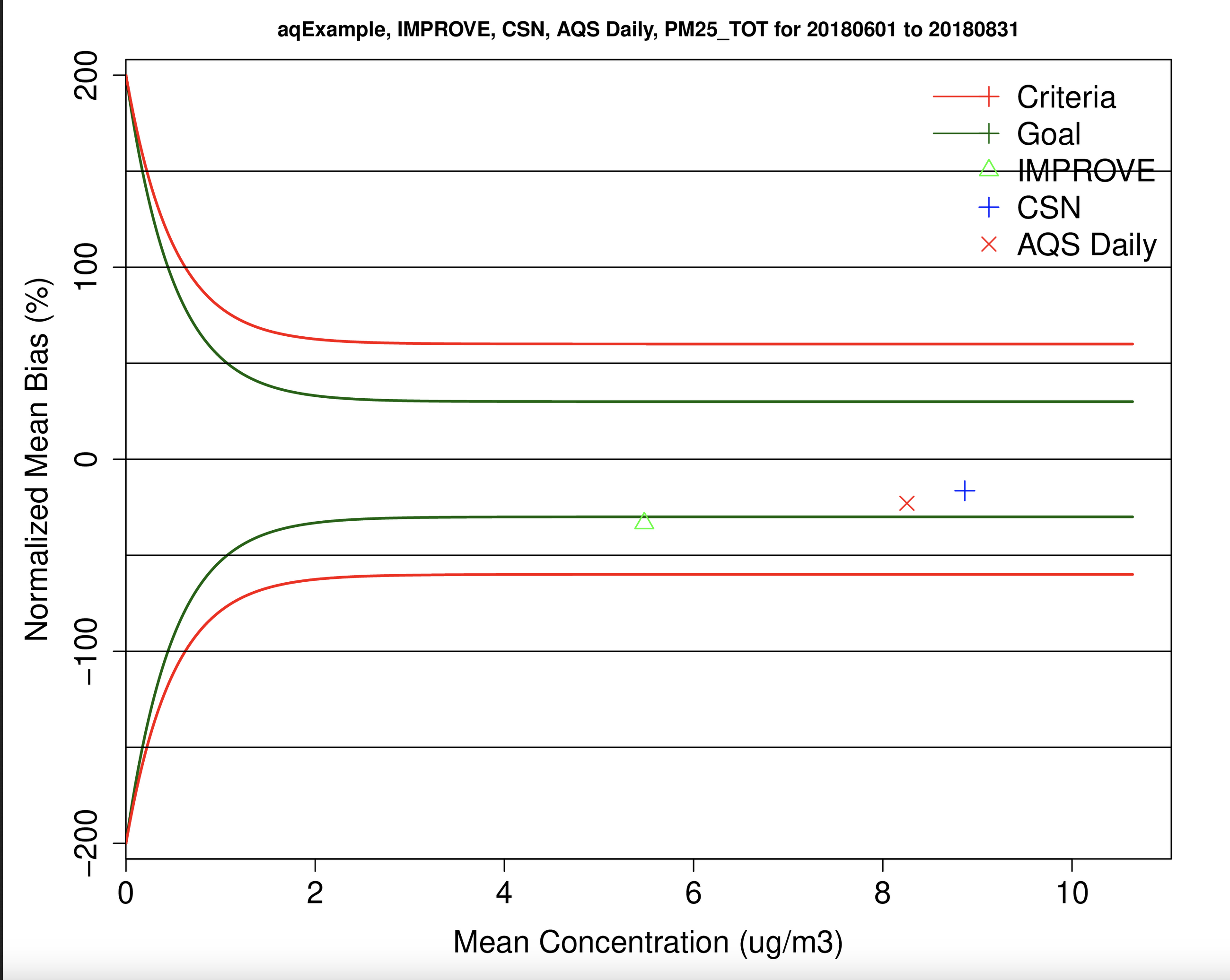 Bugle Plot of NMB PM25_TOT