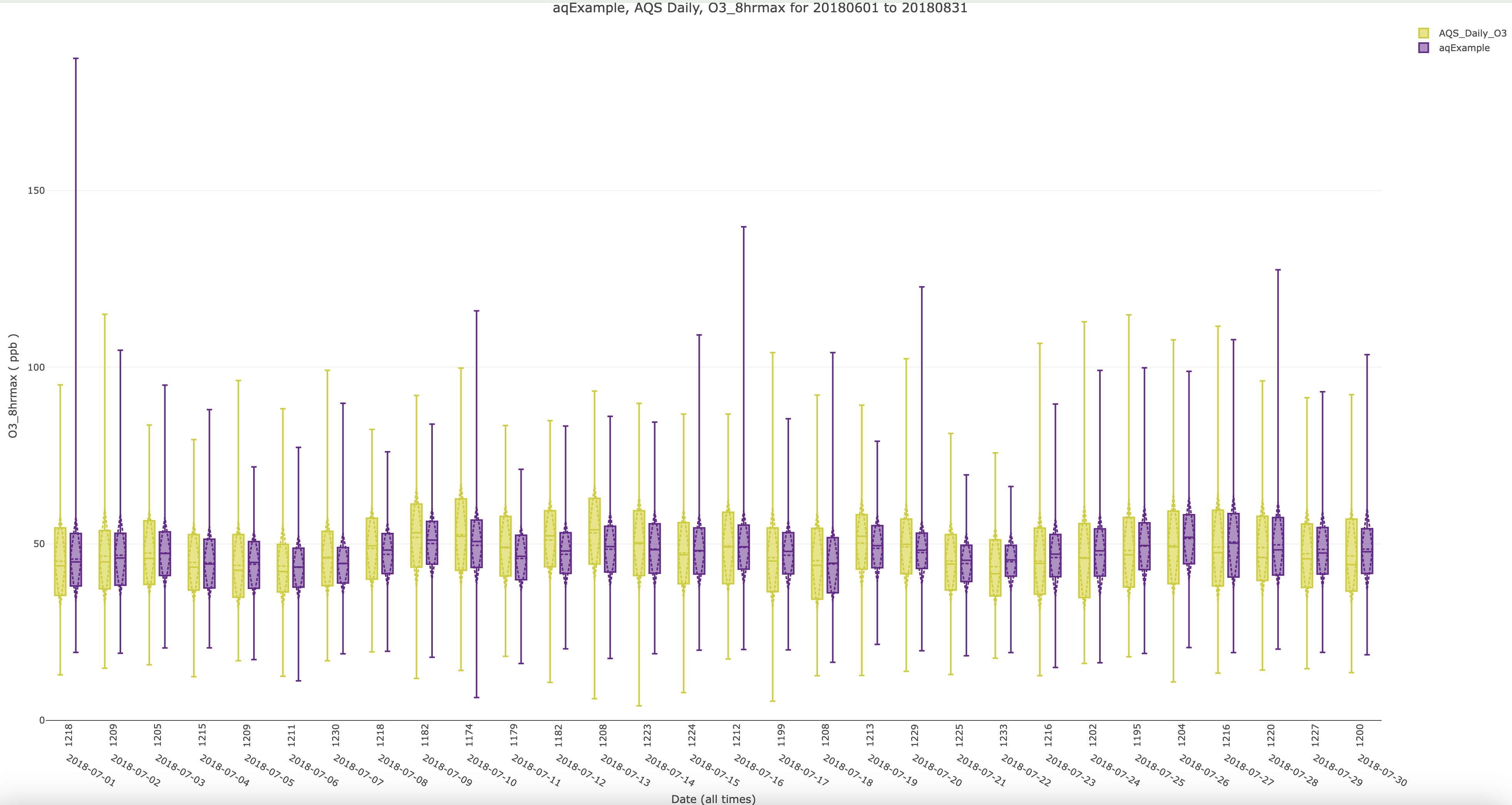 Daily Boxplot of O3_8hrmax