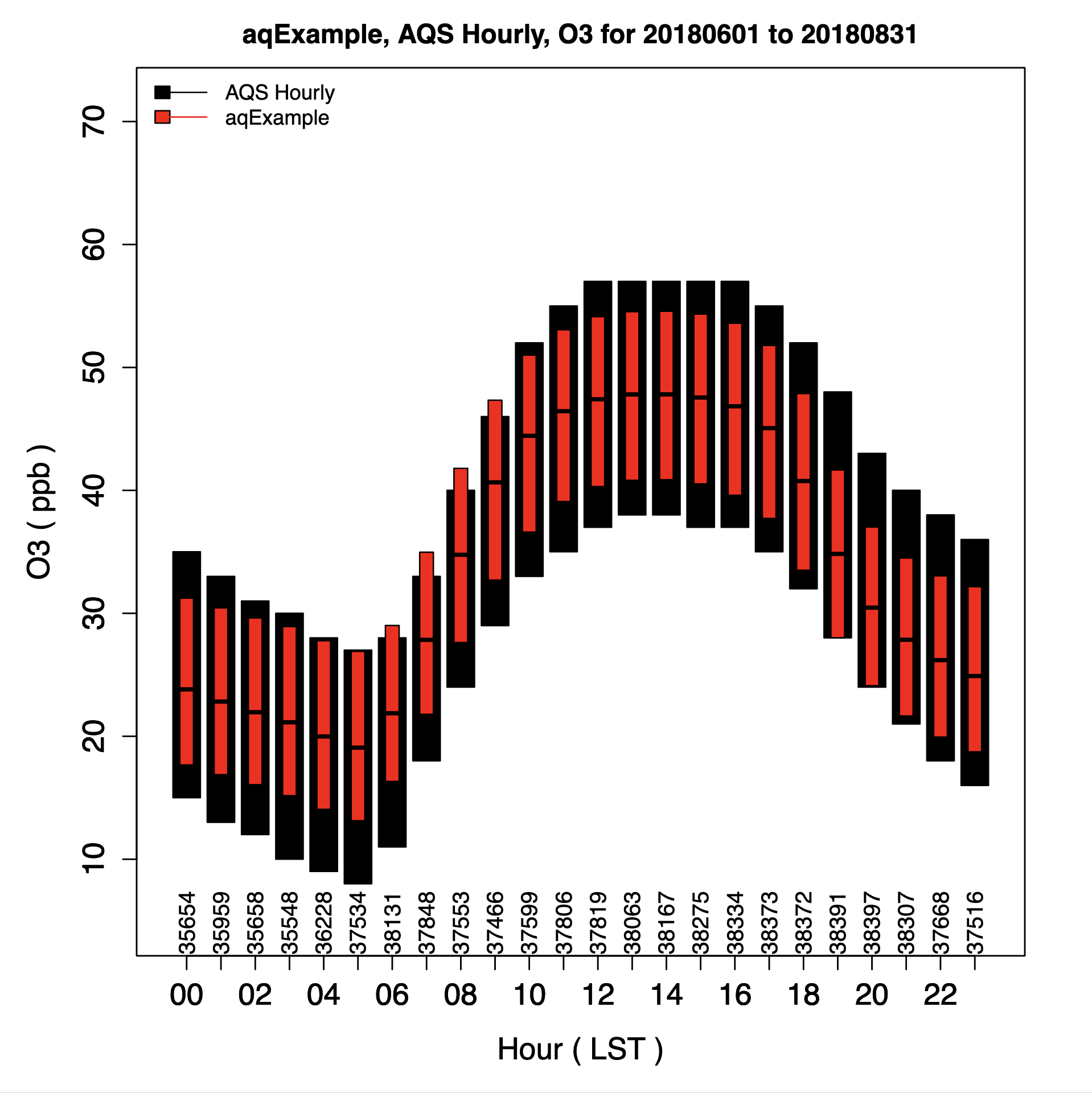 Hourly Boxplot of O3