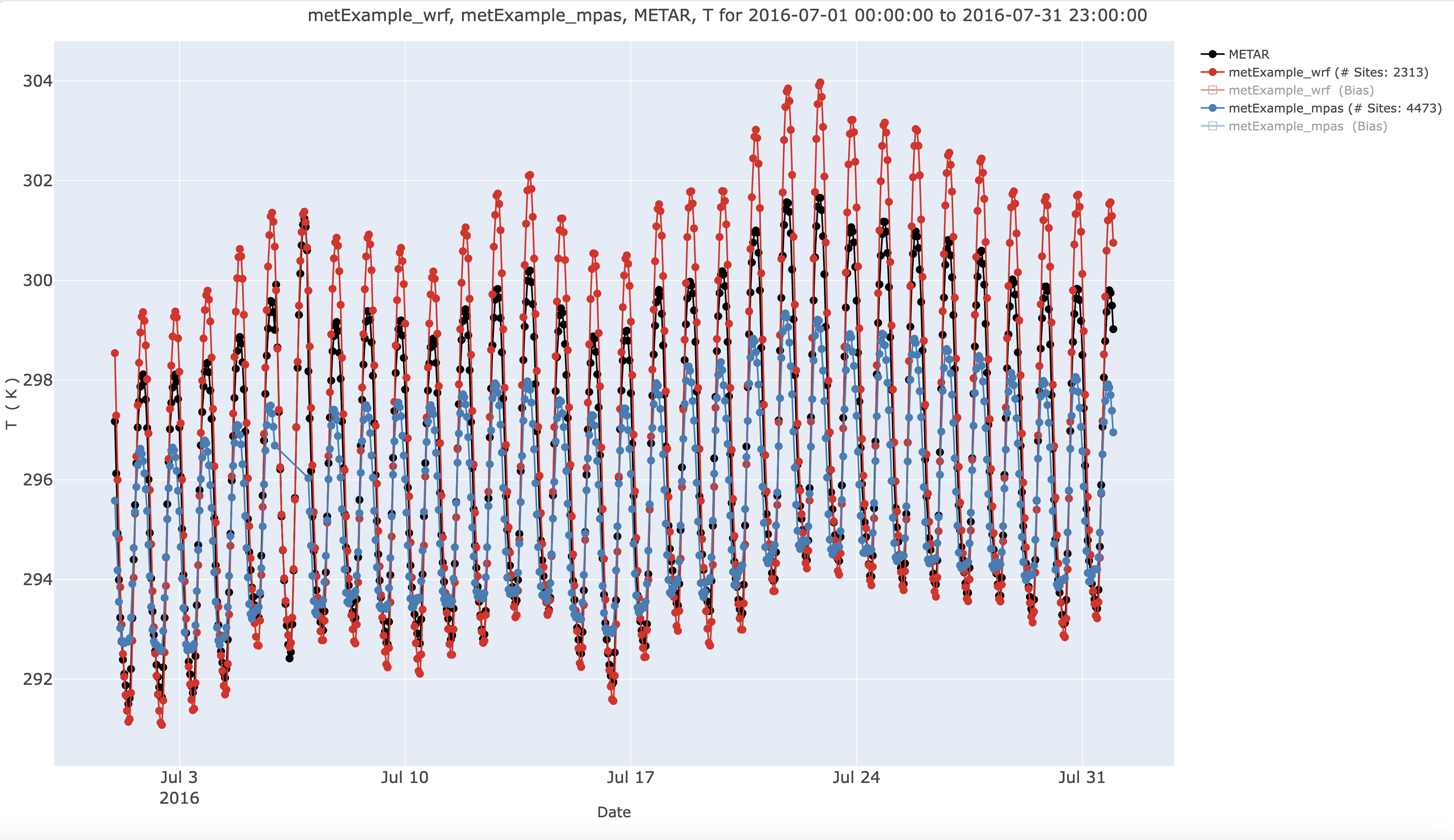 Hourly Timeseries Plot of T