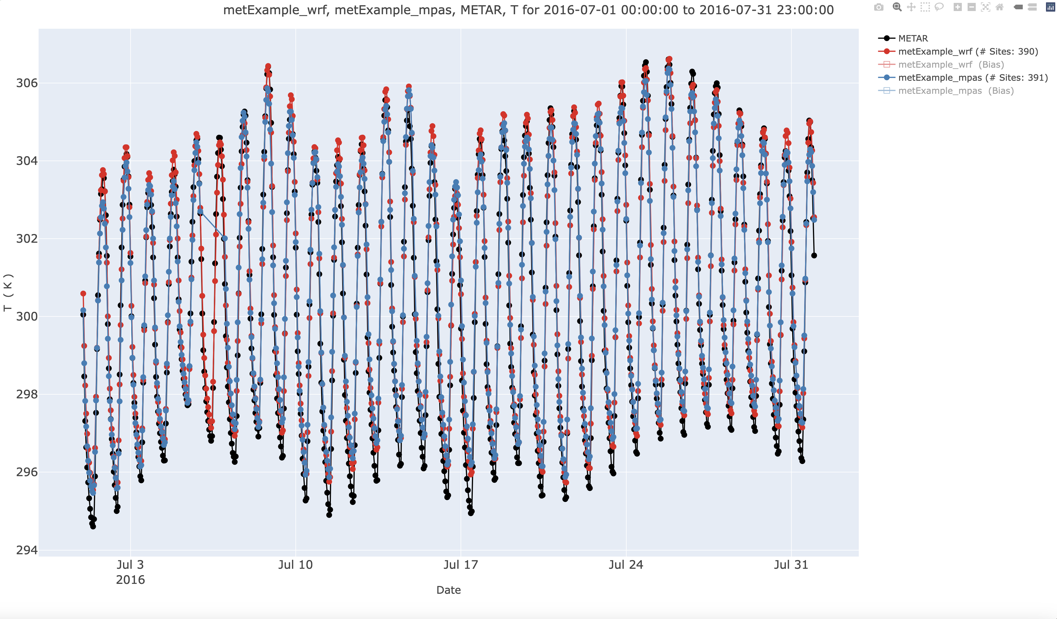 Hourly Timeseries Plot of T