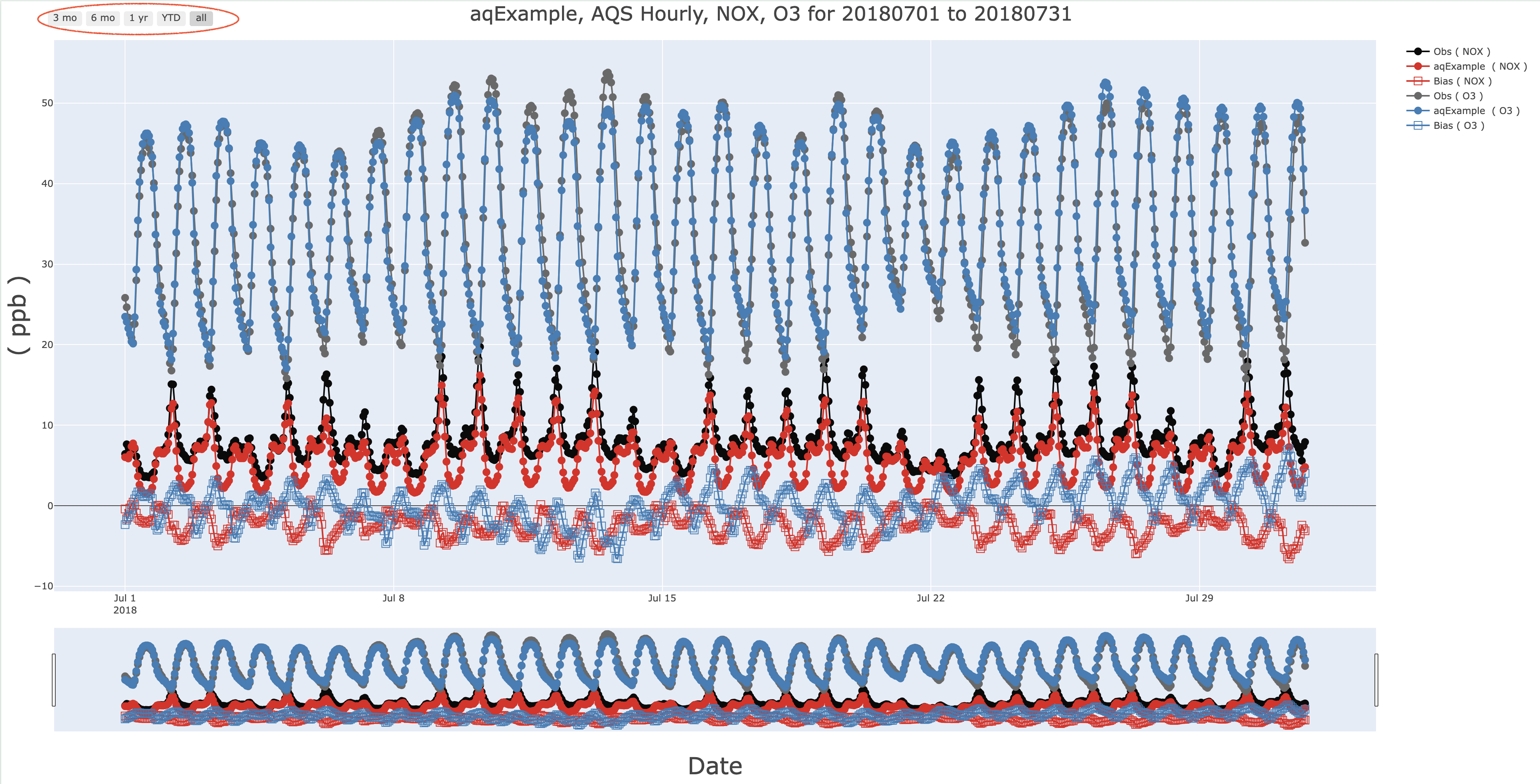 Interactive Hourly Timeseries Plot of O3 and NOX