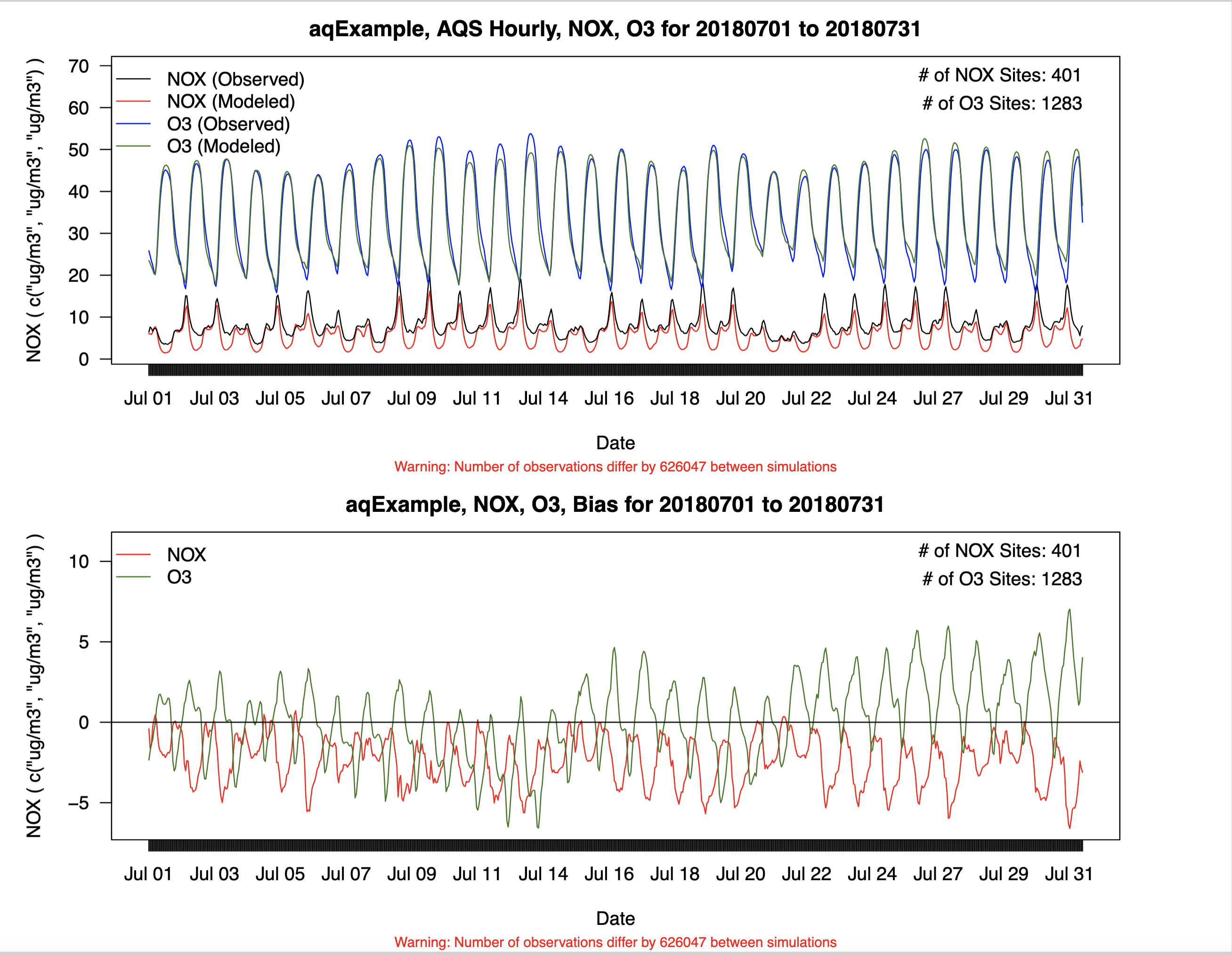 Multispecies Timeseries Plot of O3 and NOX