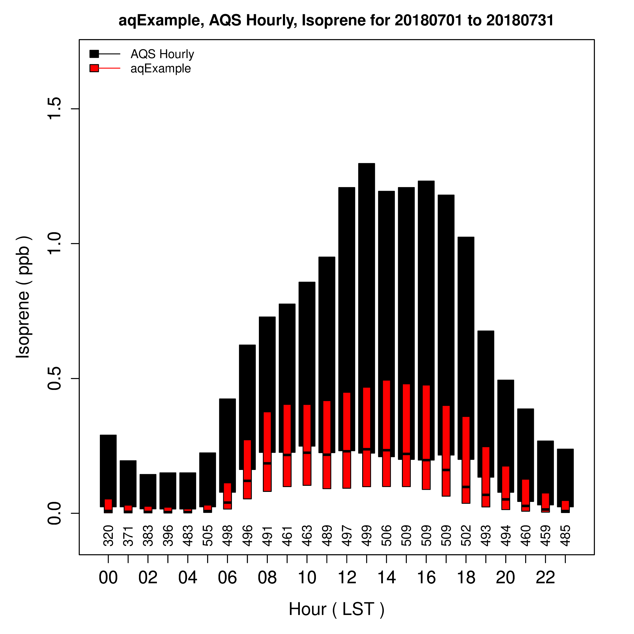 Hourly Boxplot of Isoprene