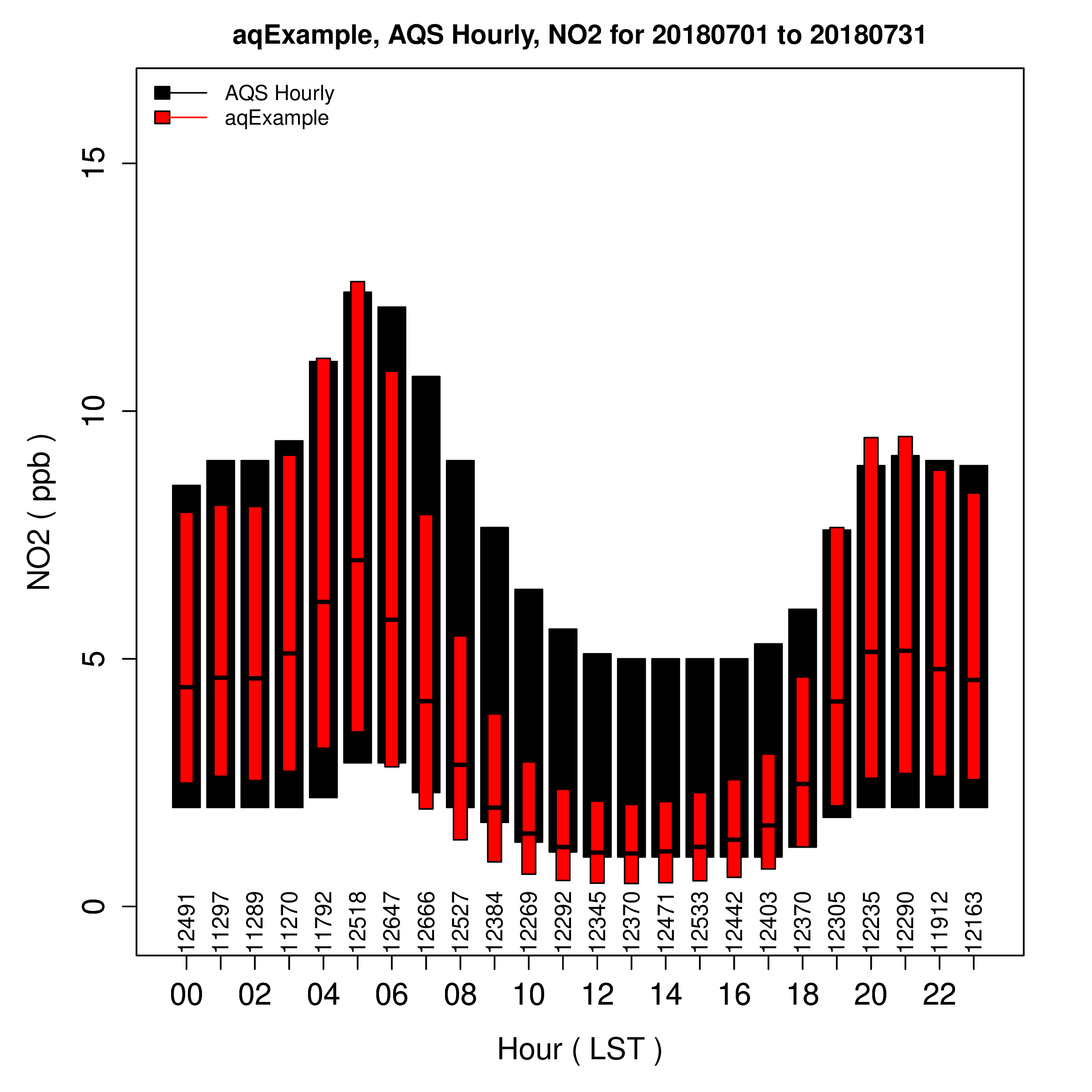 Hourly Boxplot of NO2