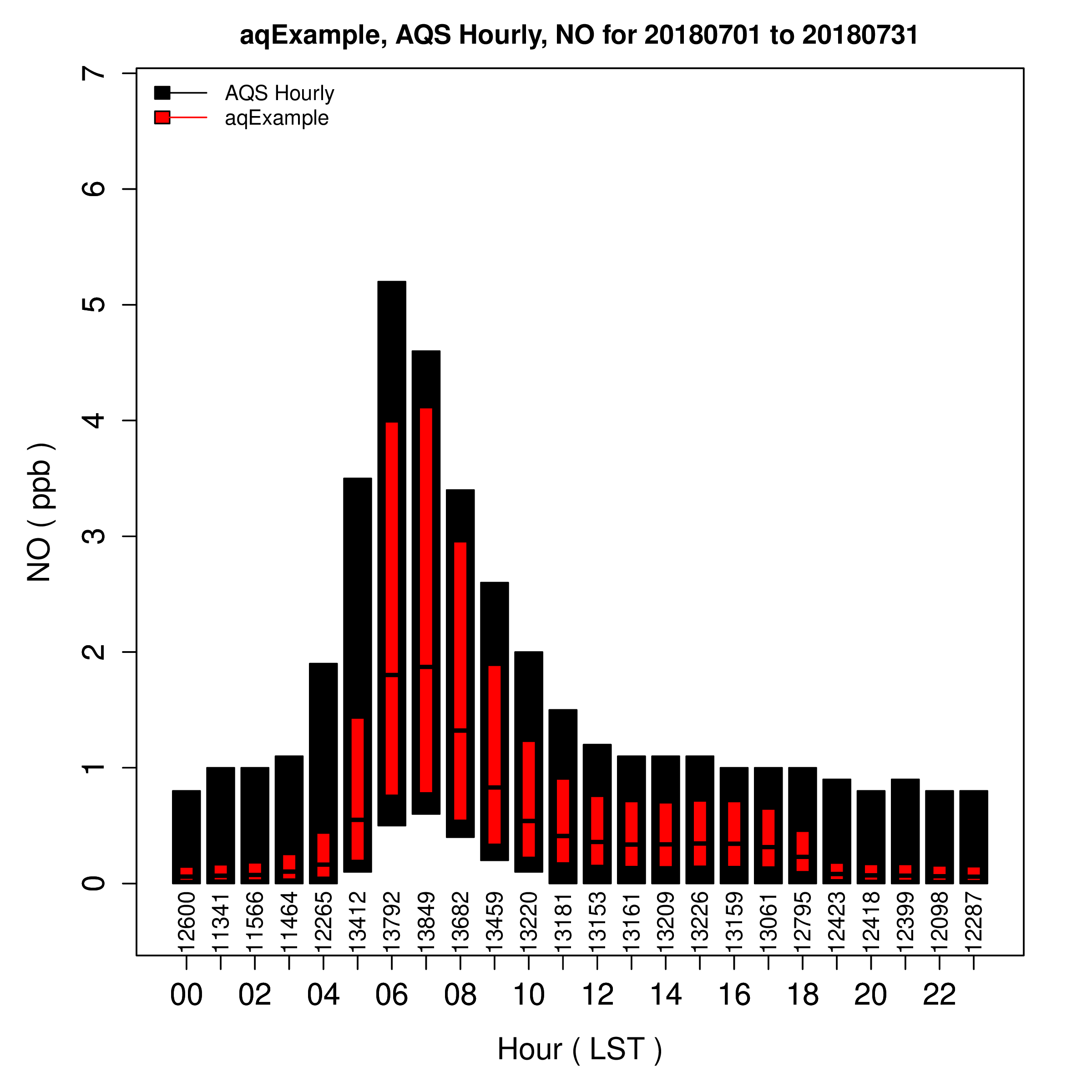 Hourly Boxplot of NO