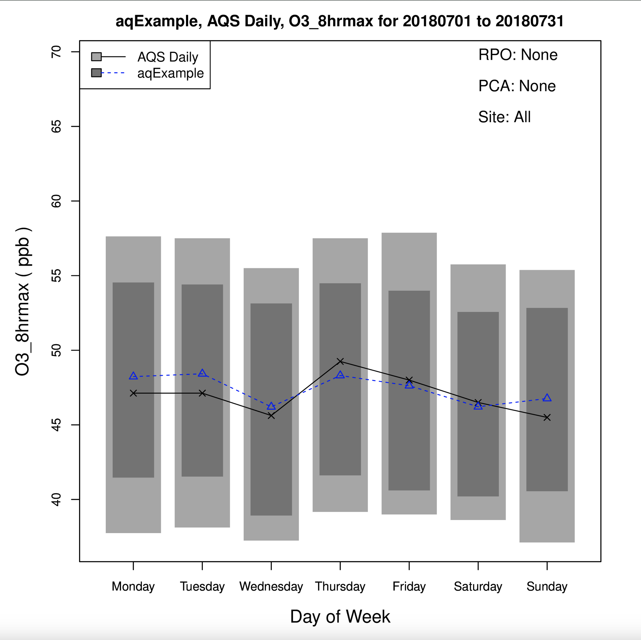 DoW Boxplot of O3_8hrmax