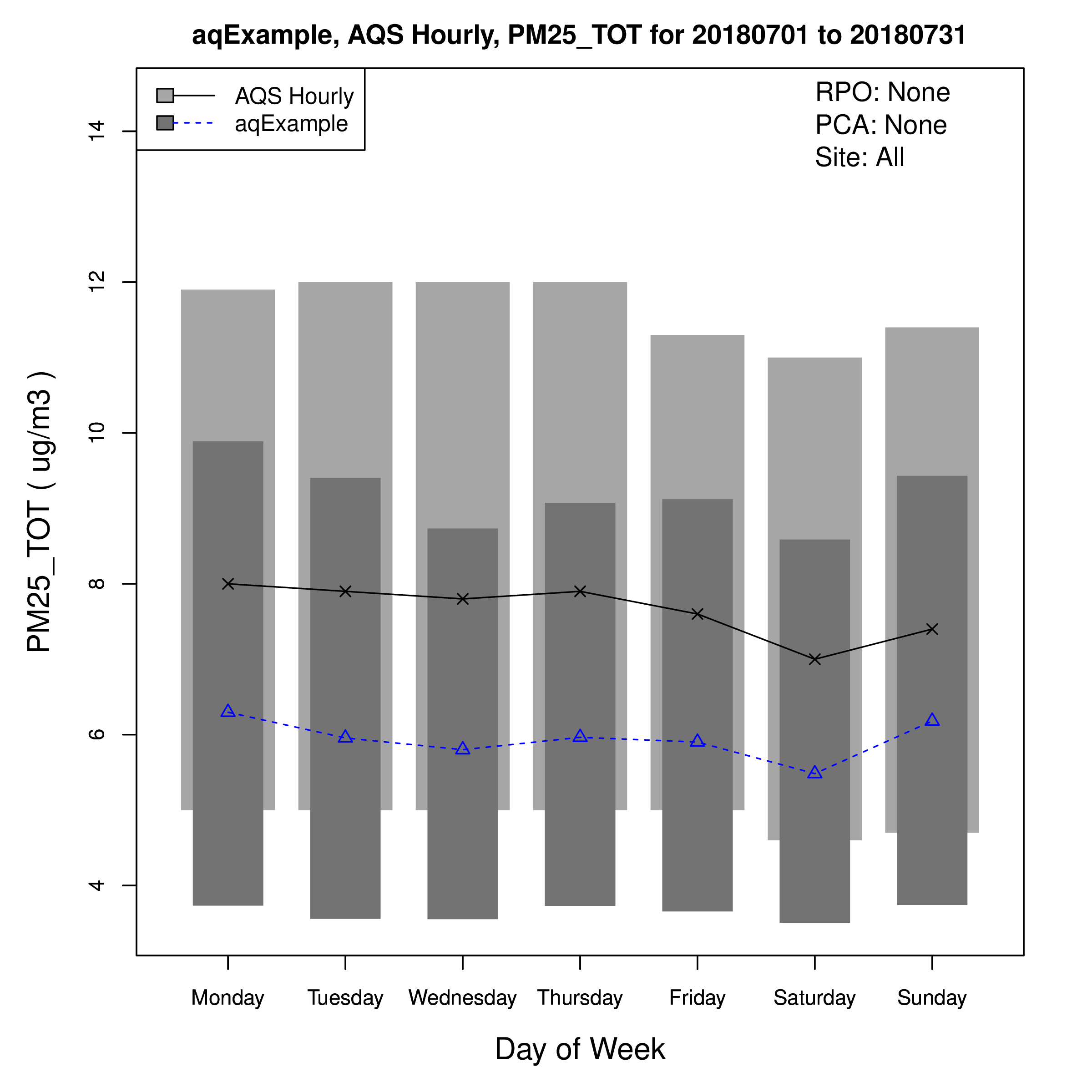 DoW Boxplot of PM25_TOT