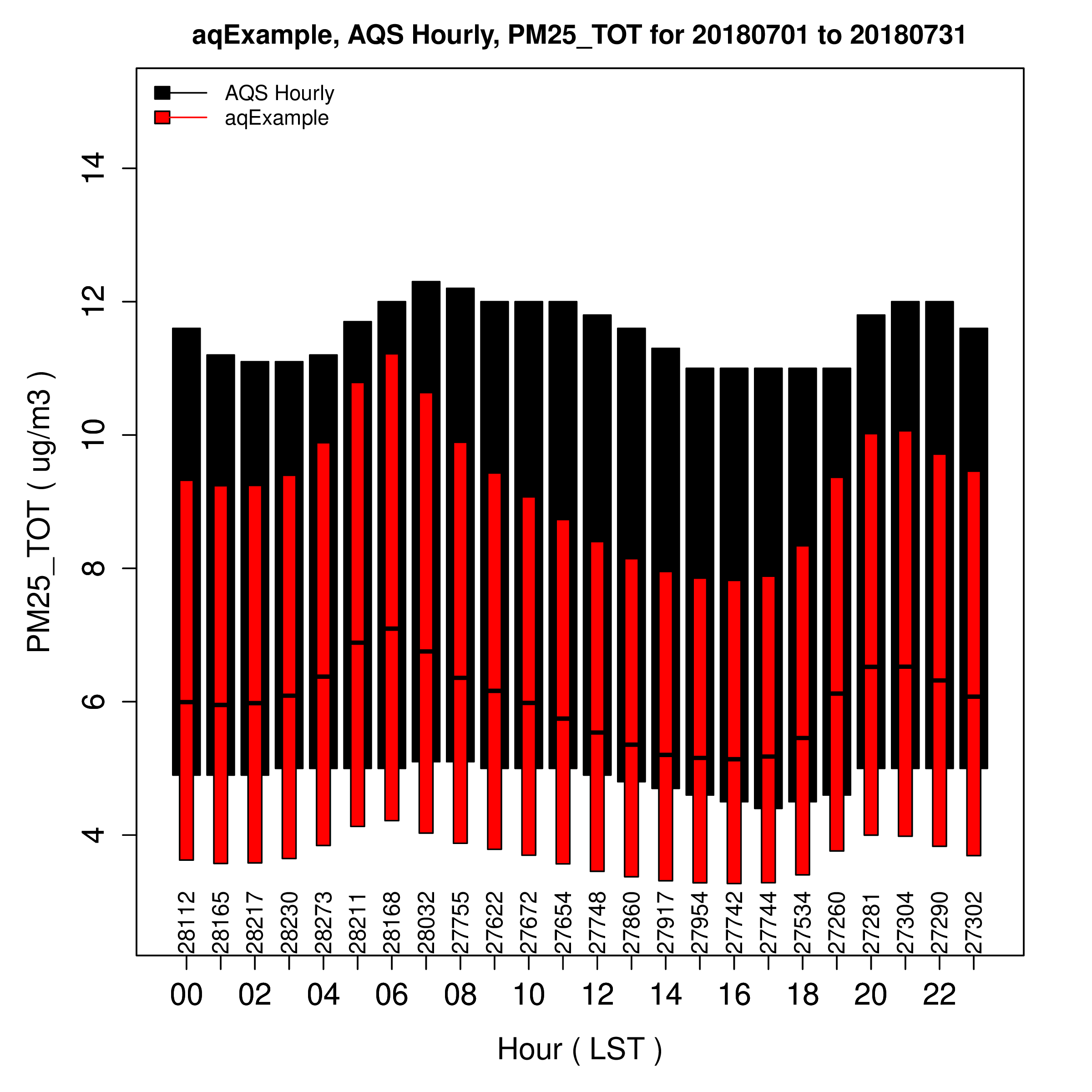 Hourly Boxplot of PM25_TOT