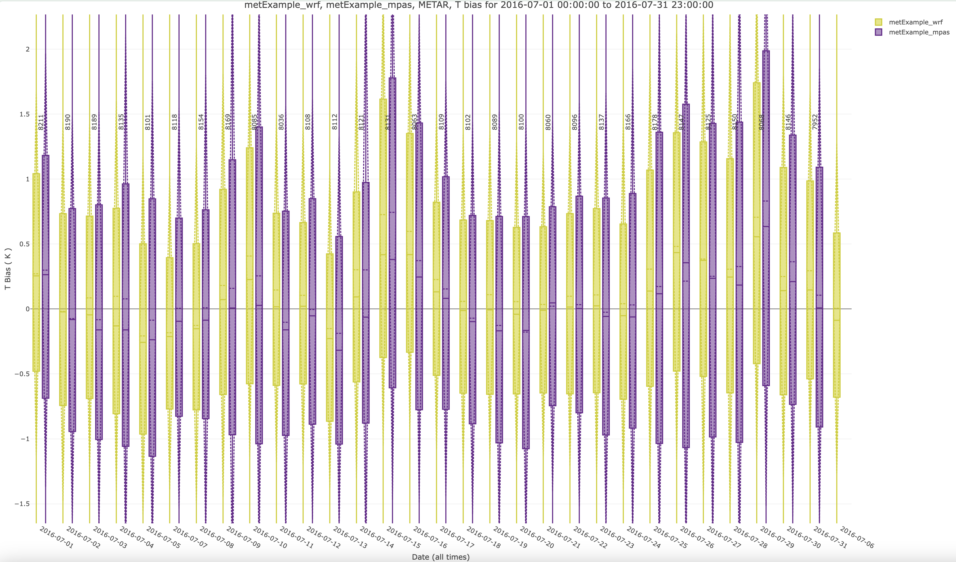 Plotly Bias Boxplot of T2