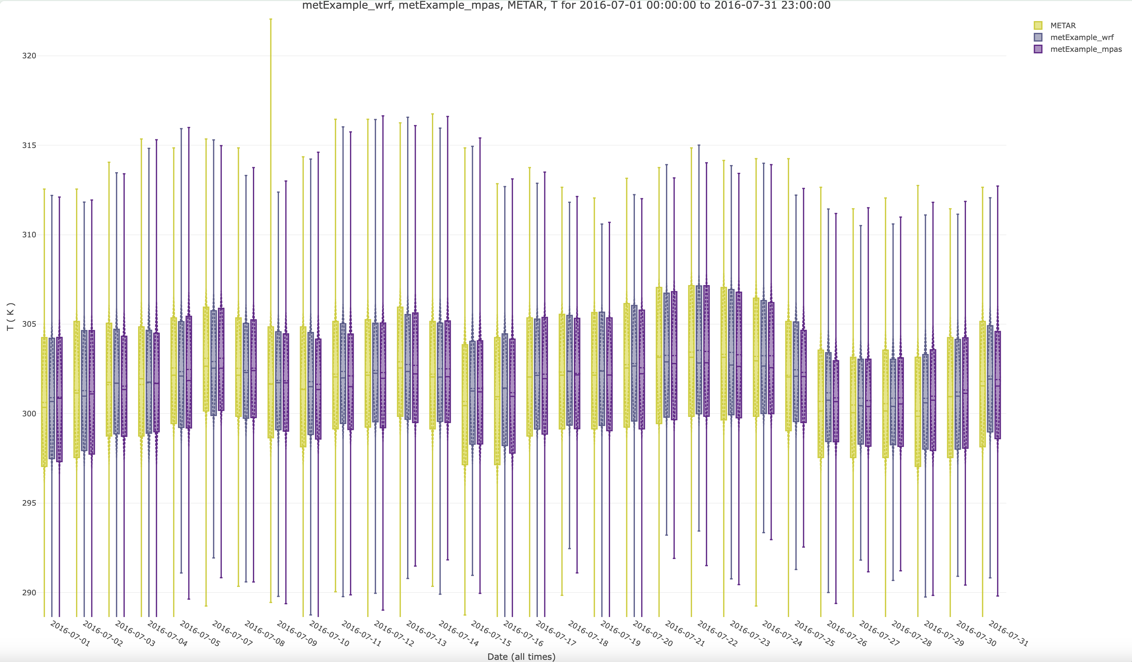 Plotly Boxplot of T2