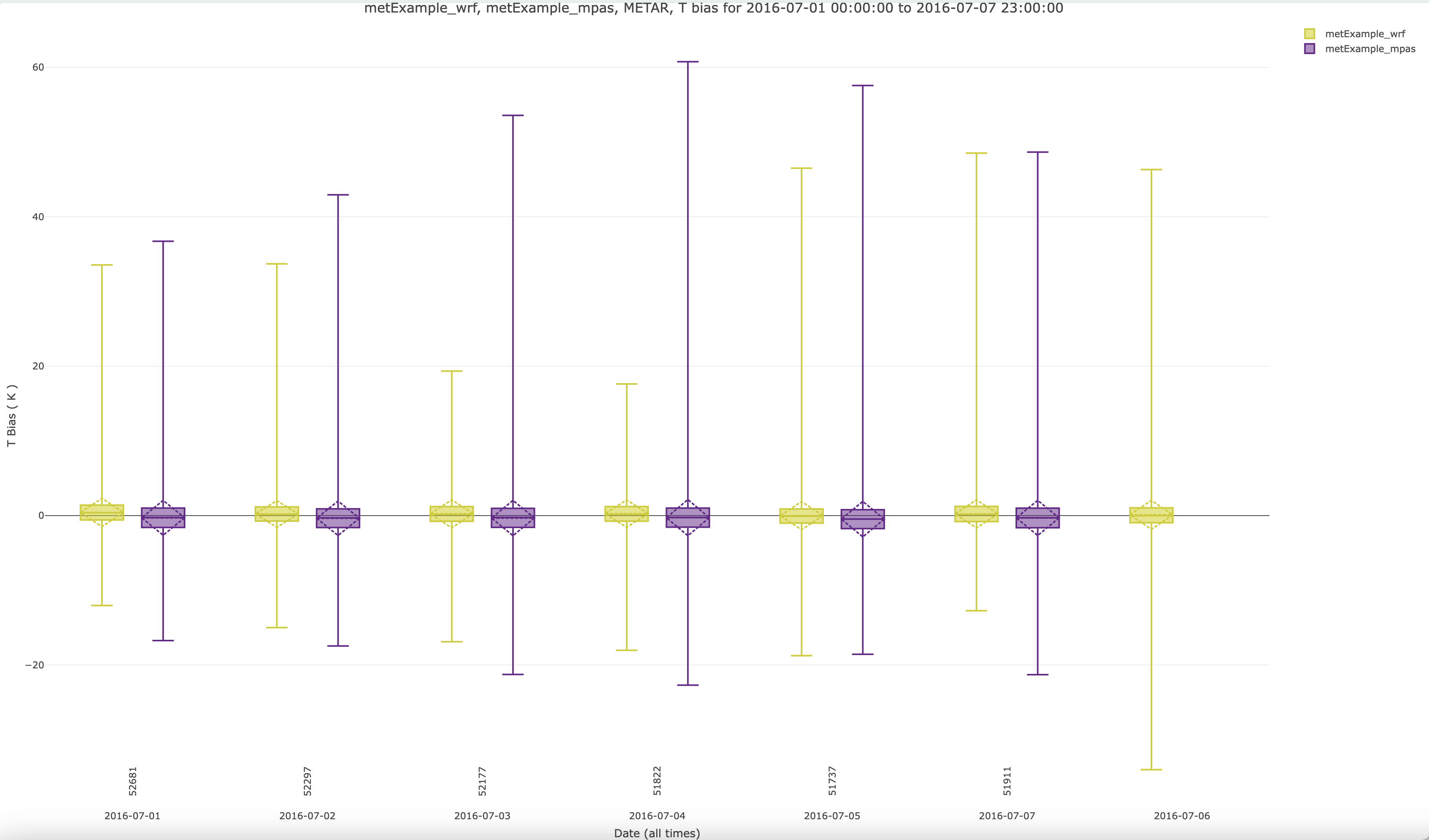 Plotly Boxplot of T2