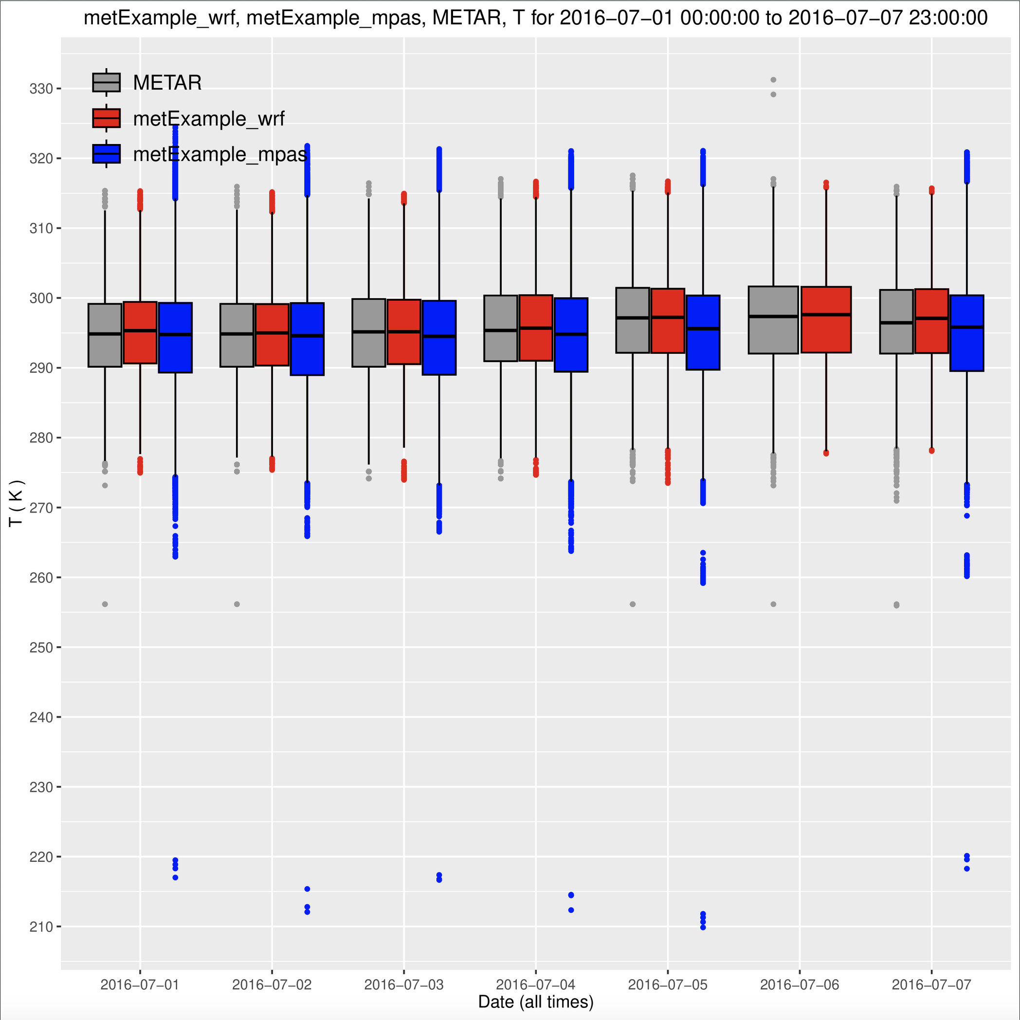 Boxplot of T2 all