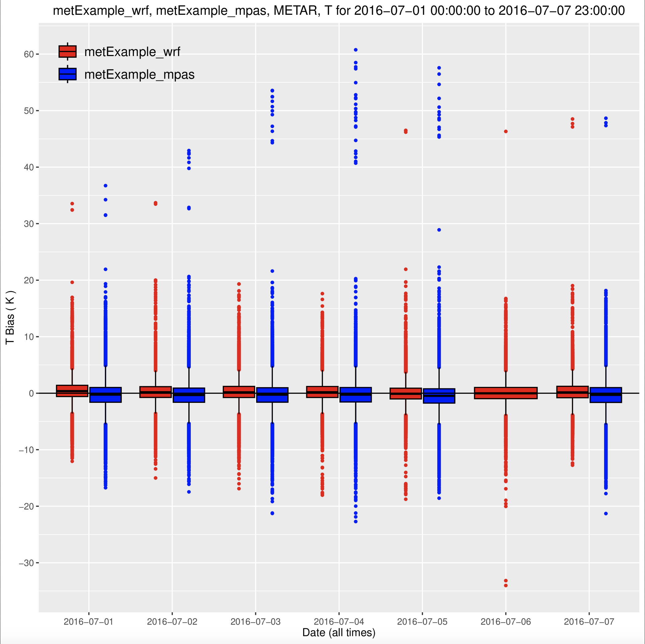 Boxplot of T2 Bias