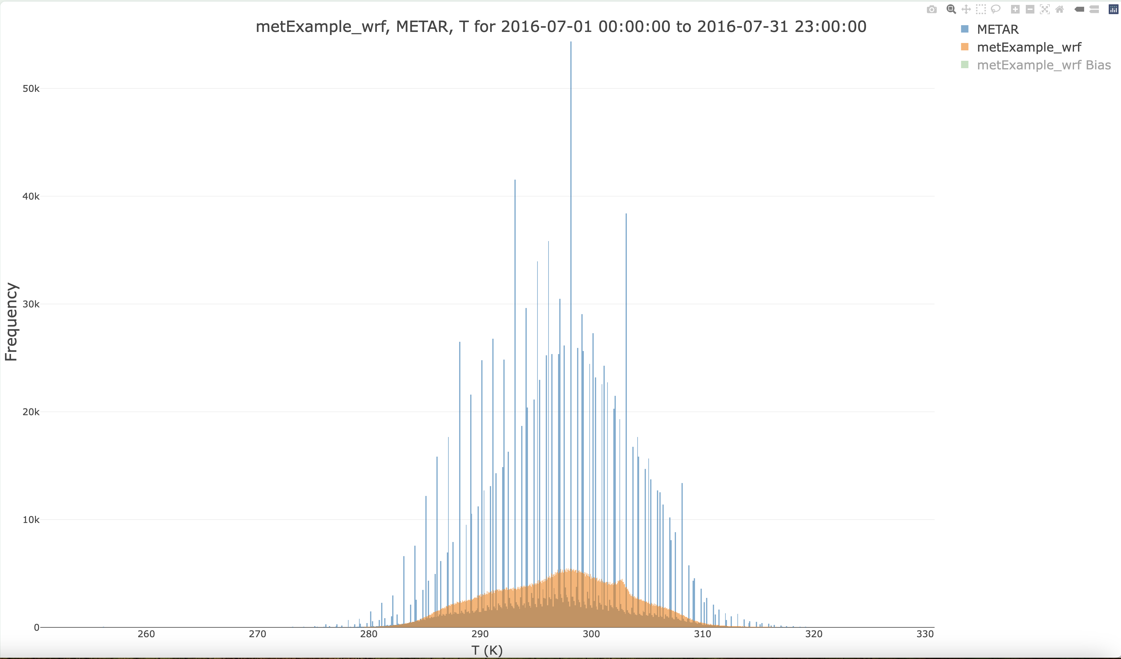 Histogram Plot of Temp