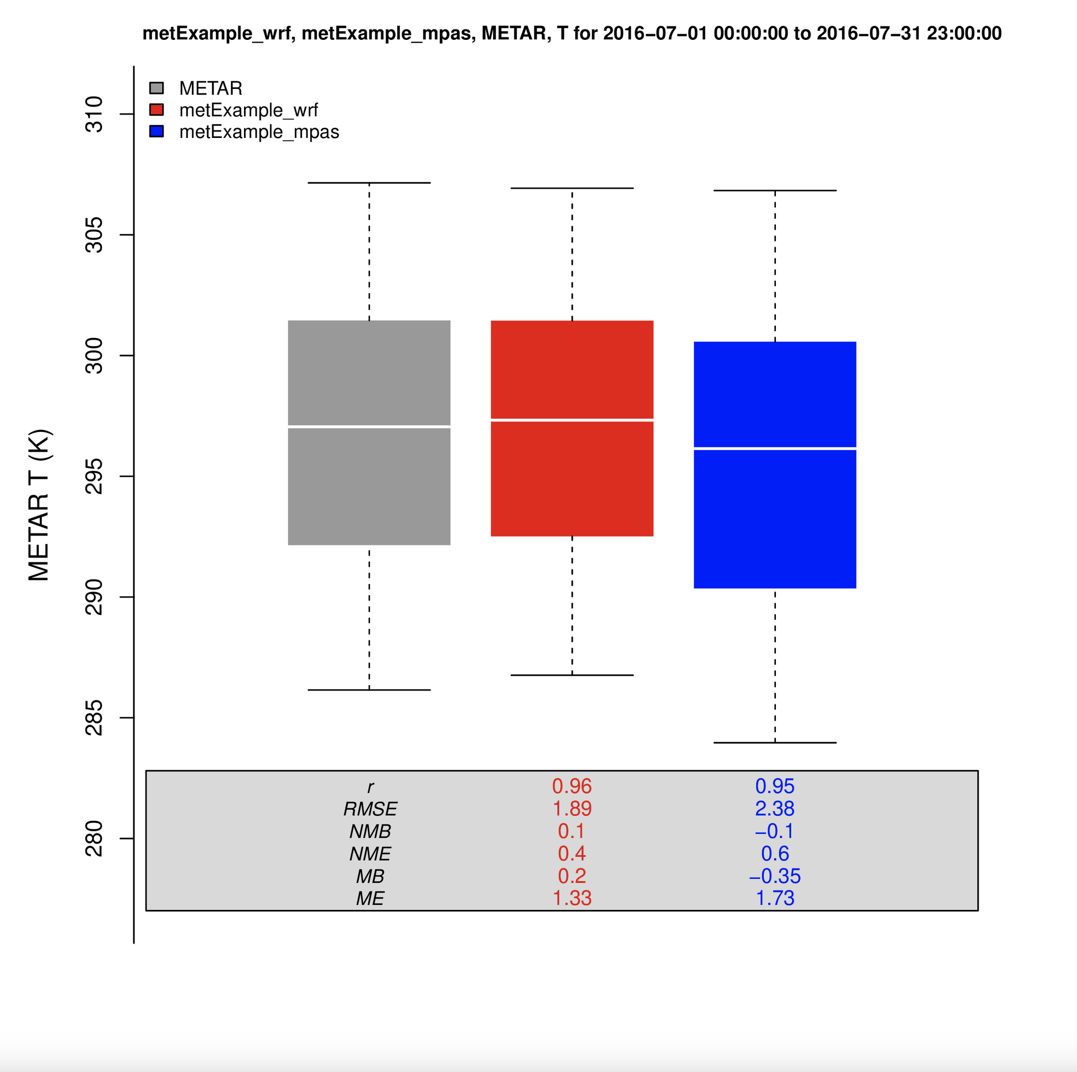 Roselle Boxplot of T2