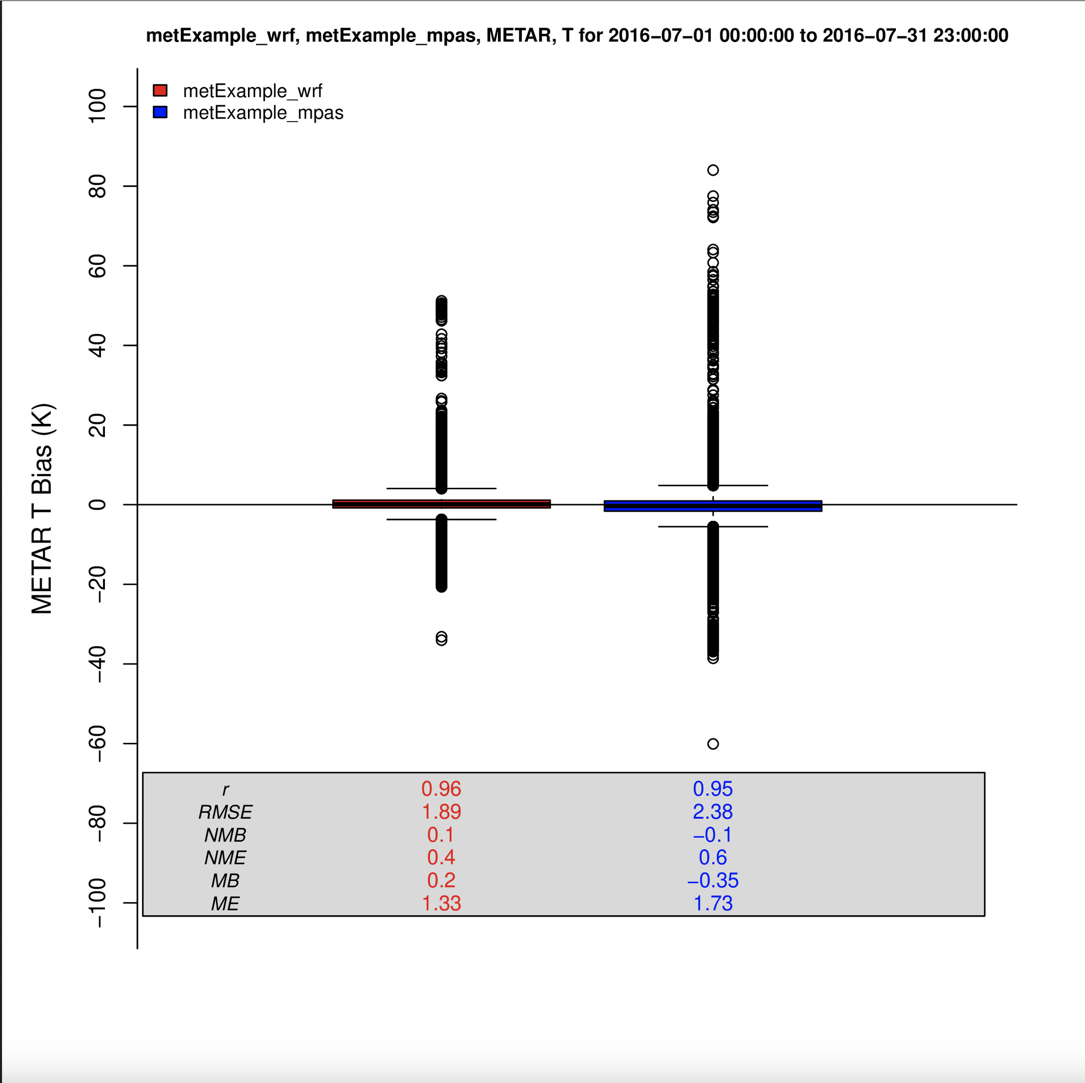 Roselle Bias Boxplot of T2