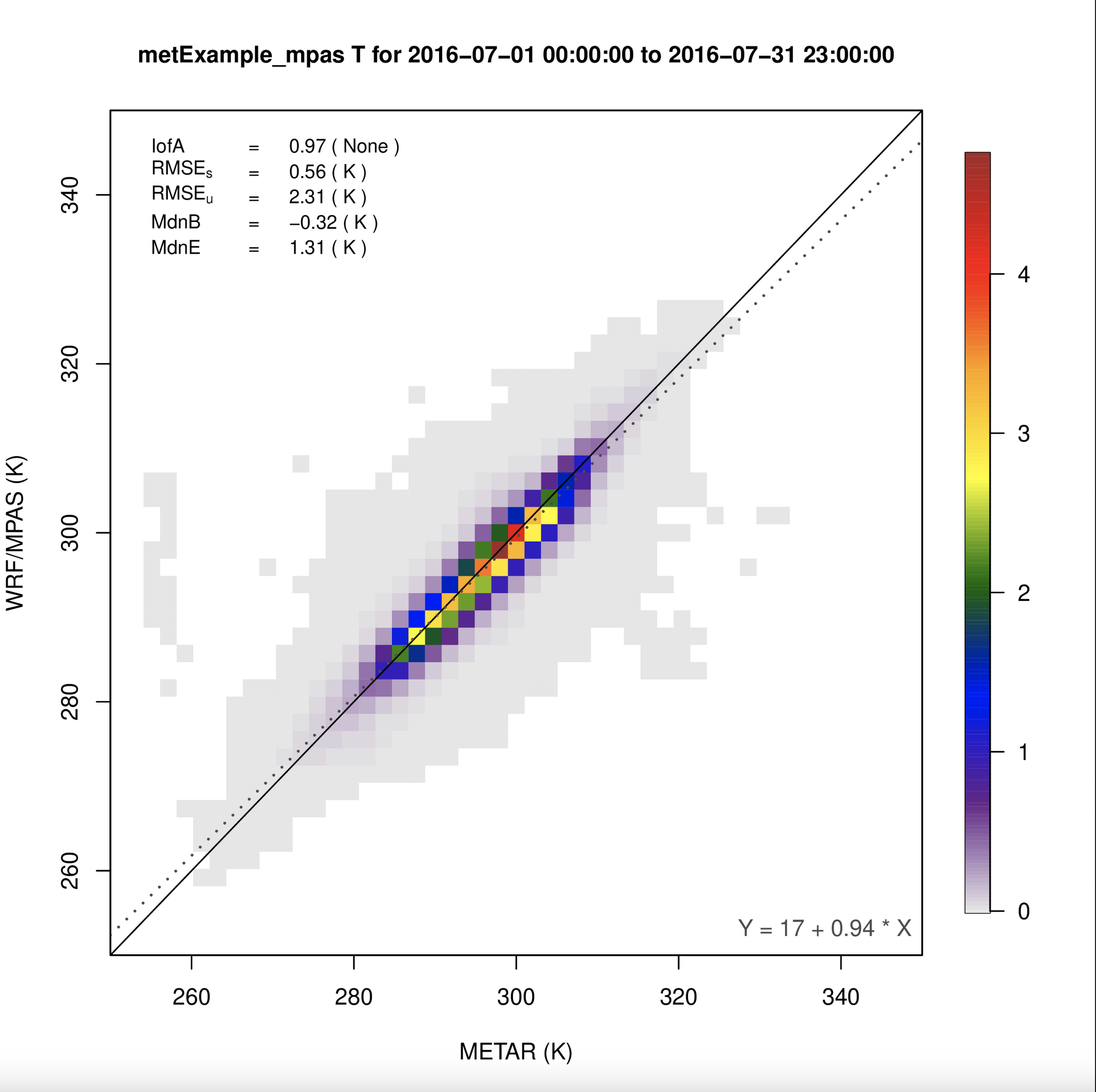 Scatterplot of 2m Temperature mpas