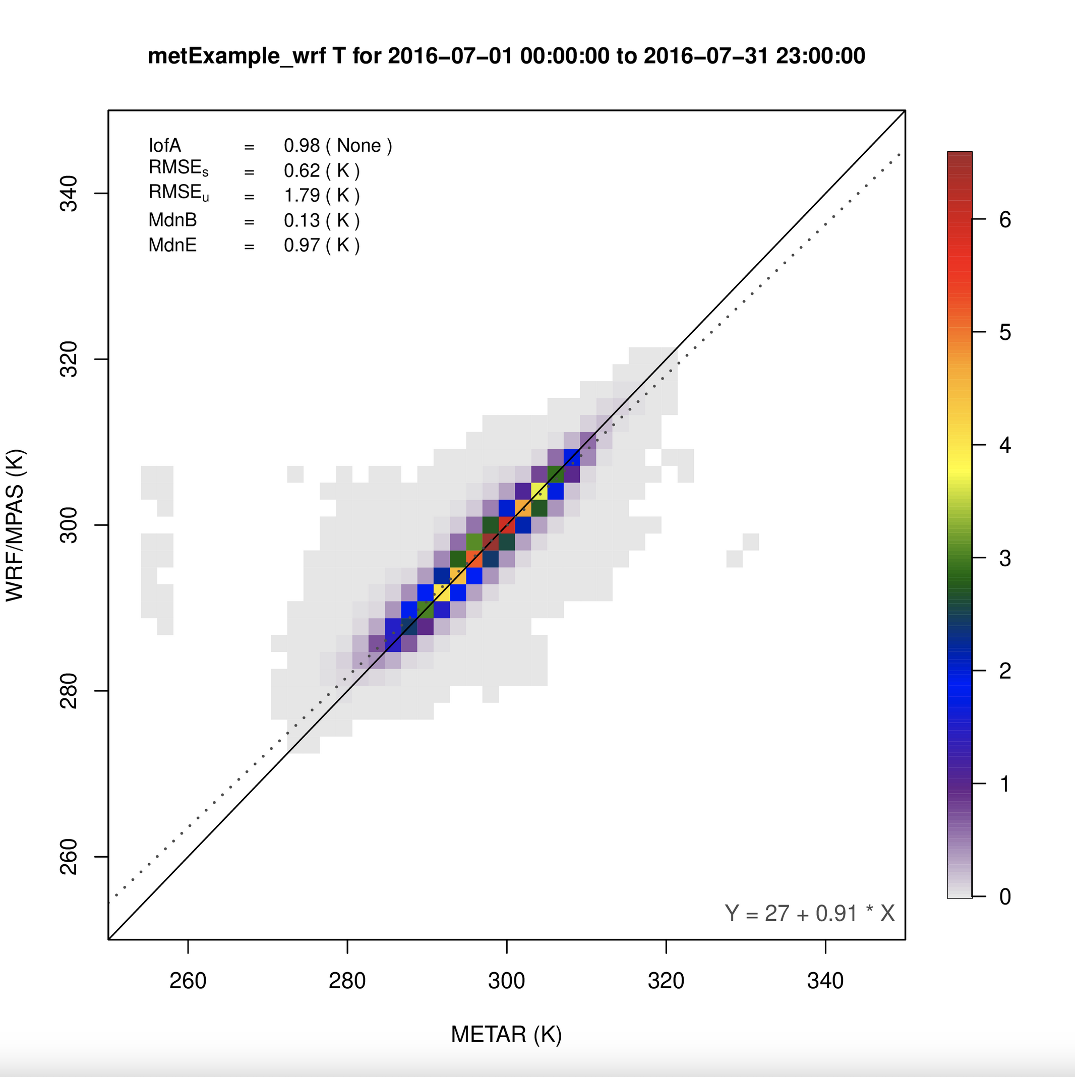 Scatterplot of 2m Temperature wrf