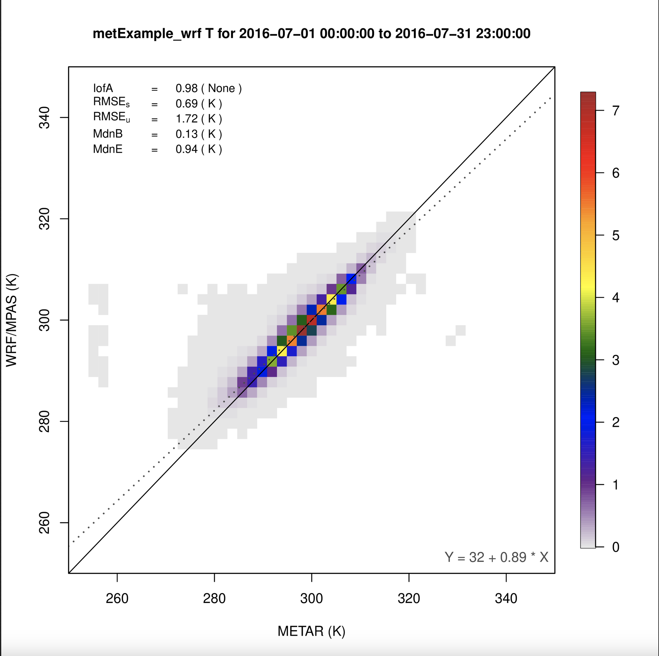Scatterplot of 2m Temperature wrf
