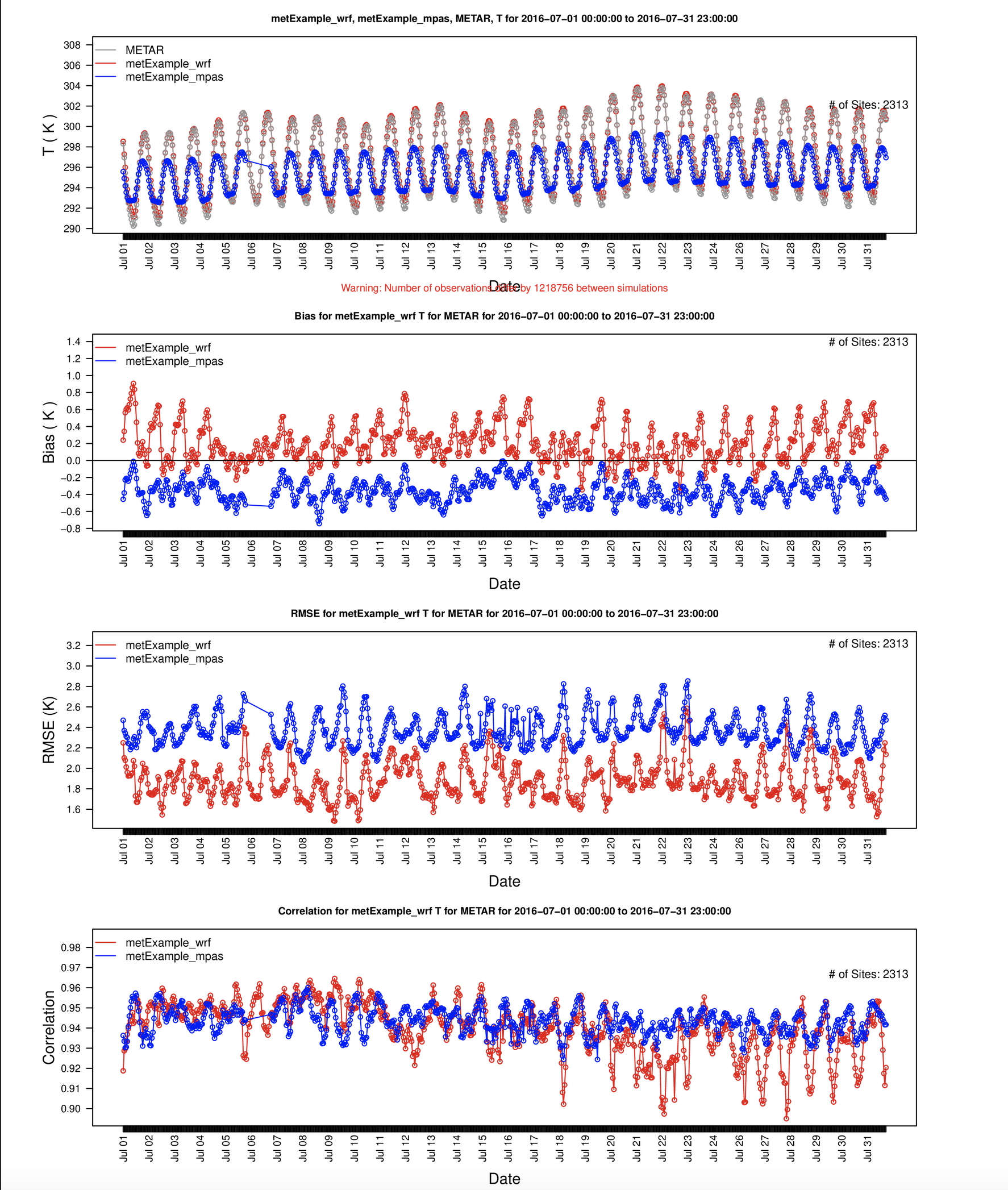 Timeseries plot of 2m Temperature