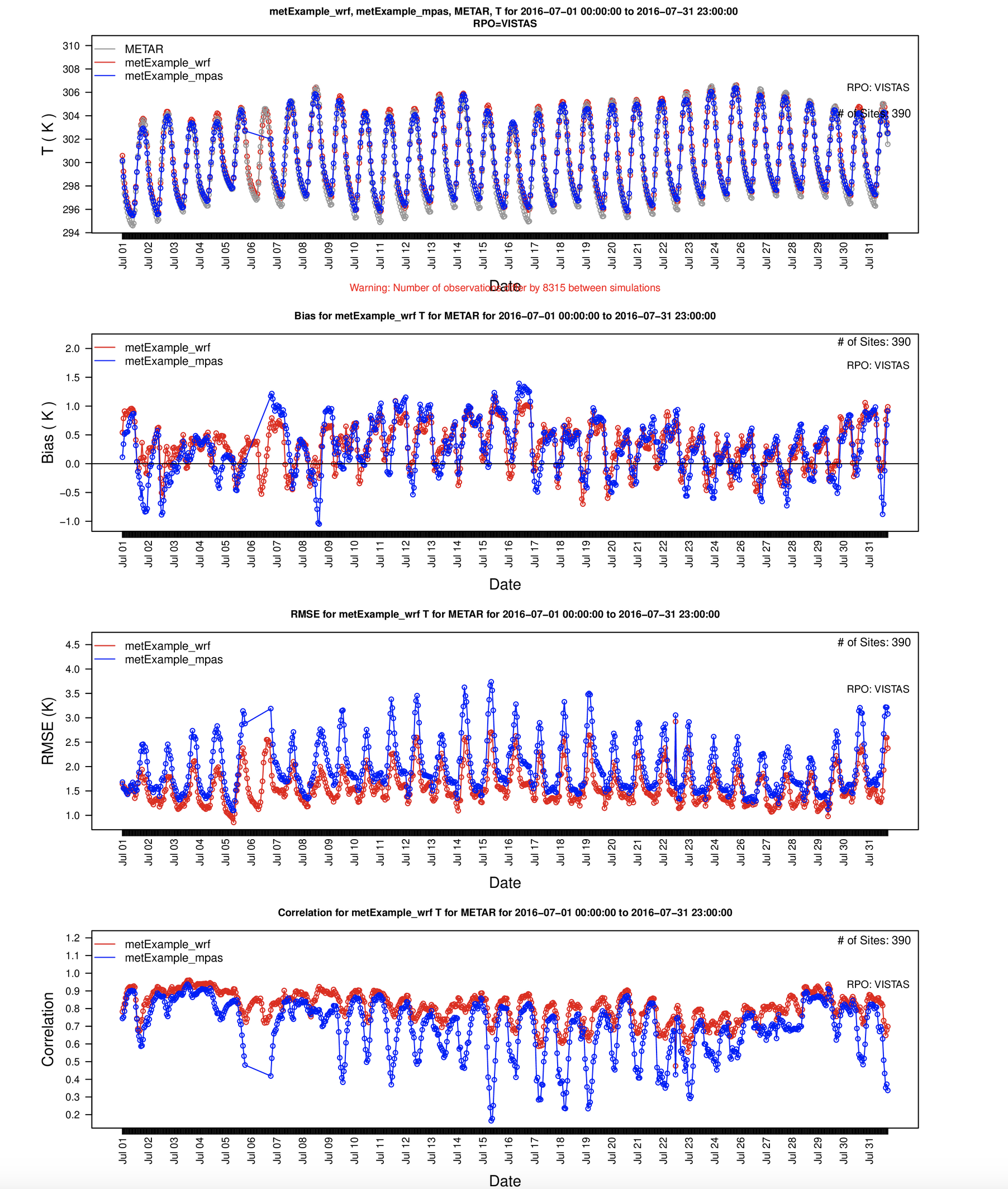 Timeseries plot of 2m Temperature